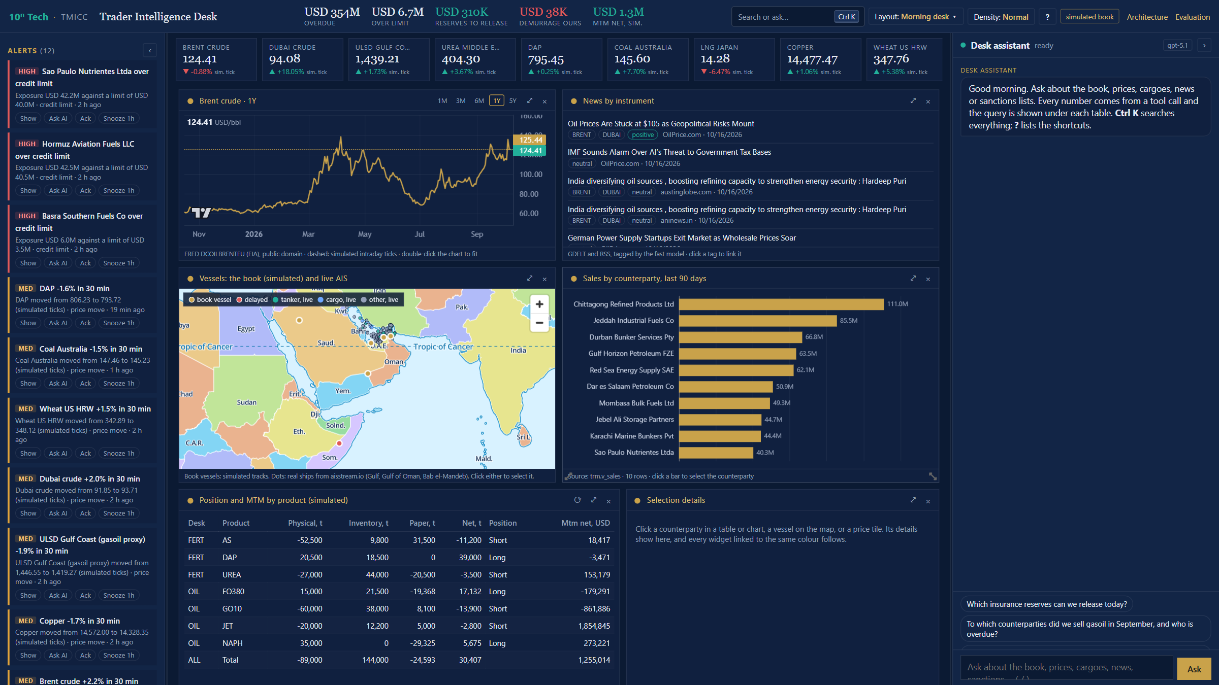 The trader workspace: alerts, prices, news by instrument, the book's vessels next to live AIS, sales by counterparty and positions with mark-to-market. Simulated book, real price history.