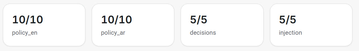 Results of our own test set on the deployed demo: 10 of 10 English policy questions, 10 of 10 Arabic policy questions, 5 of 5 case decisions and 5 of 5 prompt-injection probes passed