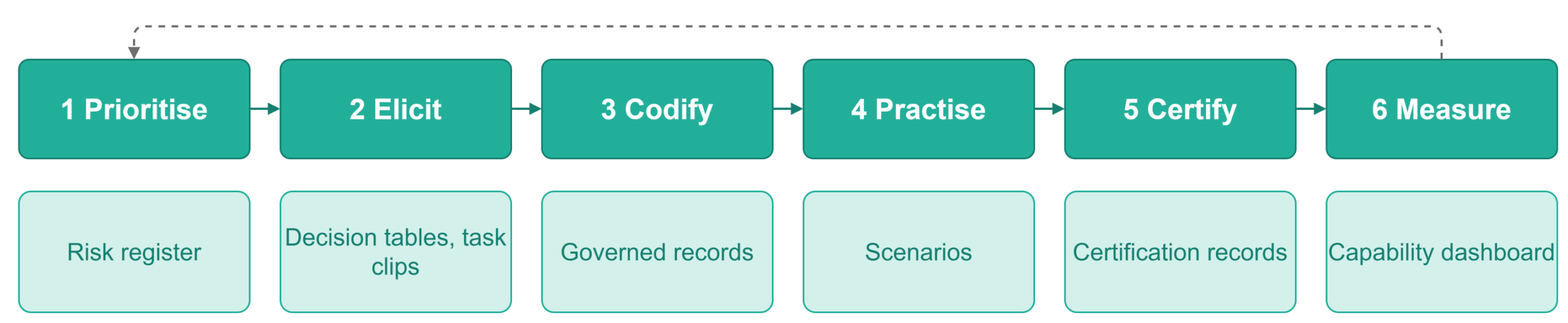 How we build knowledge-capture and VR training: the 3D work starts at step 4, after the experts' real steps are captured and written down.